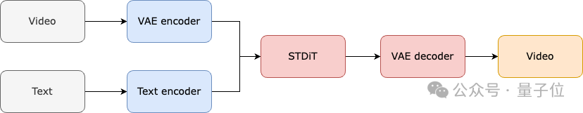 全球首个类Sora开源复现方案来了!全面公开所有训练细节和模型权重