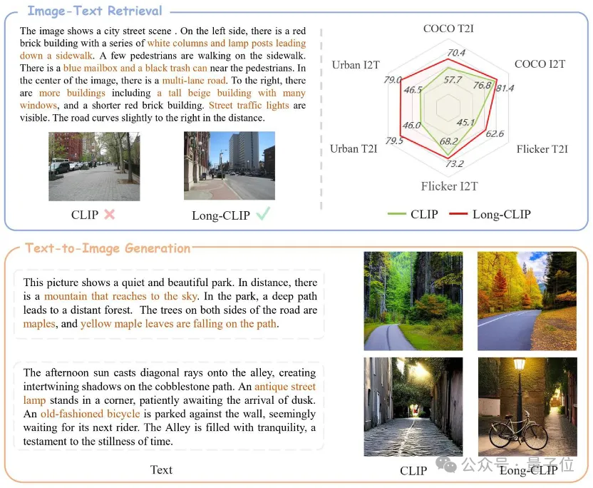 上海交大新框架解锁CLIP长文本能力,多模态生成细节拿捏,图像检索能力显著提升