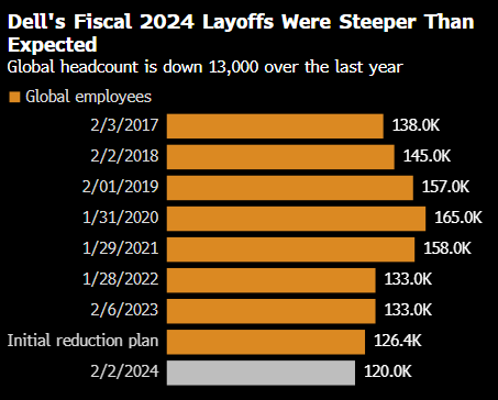 个人电脑需求暴跌,戴尔裁员应对,华为出货量逆势增长