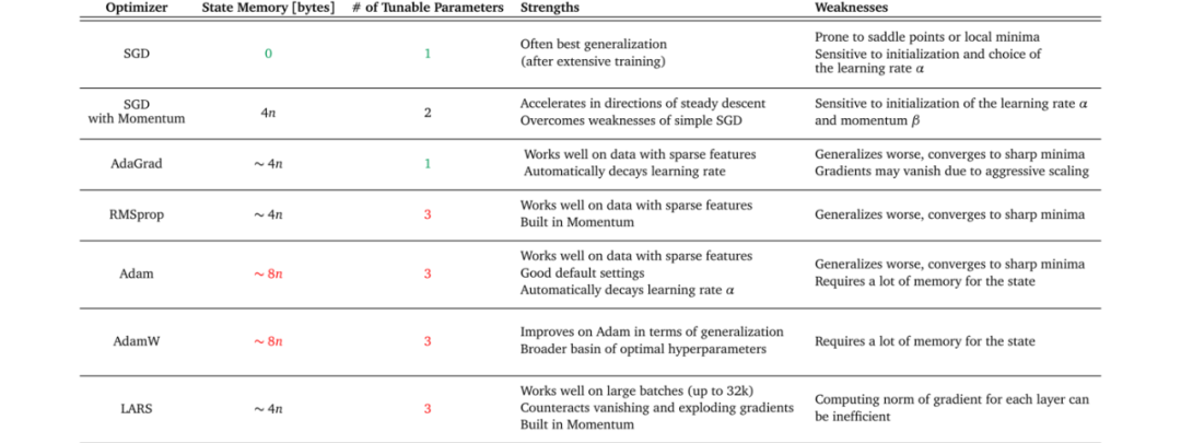 最全总结!机器学习优化算法!