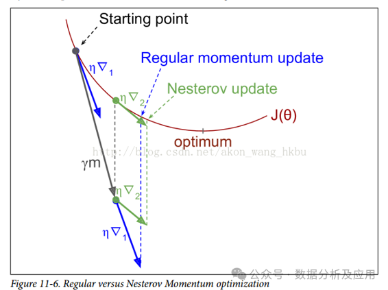 最全总结!机器学习优化算法!