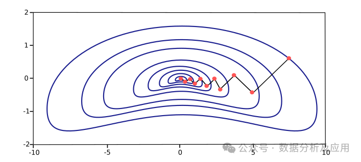 最全总结!机器学习优化算法!