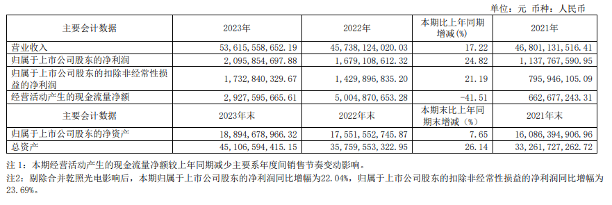 海信视像 2023 年营收 536.15 亿元,同比增长 17.22%,净利润 20.96 亿元