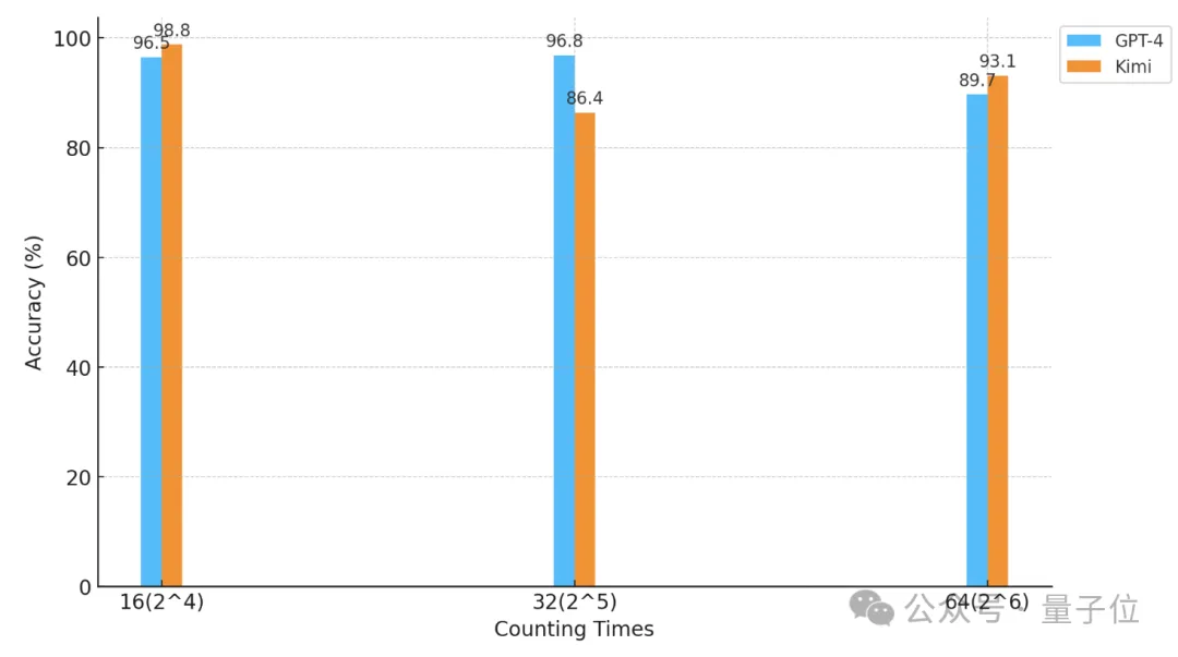 “大海捞针”out!“数星星”成测长文本能力更精准方法,来自鹅厂