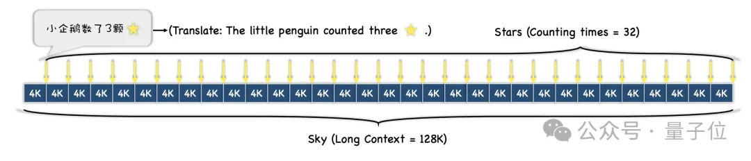 “大海捞针”out!“数星星”成测长文本能力更精准方法,来自鹅厂