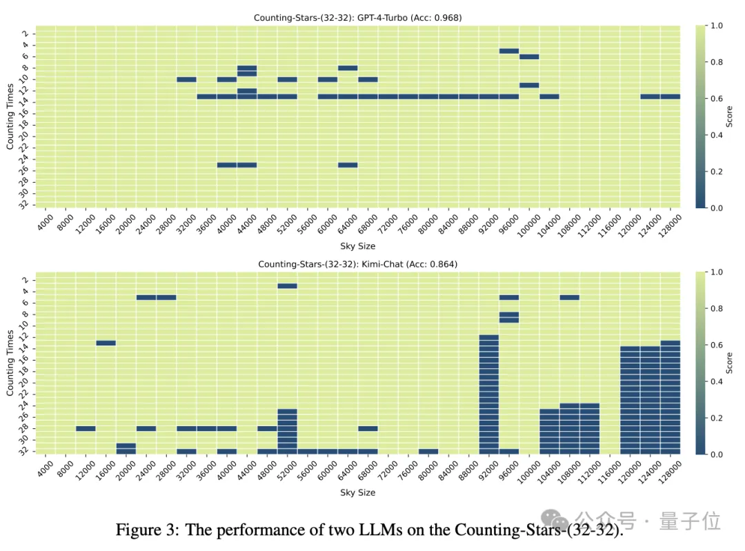 “大海捞针”out!“数星星”成测长文本能力更精准方法,来自鹅厂