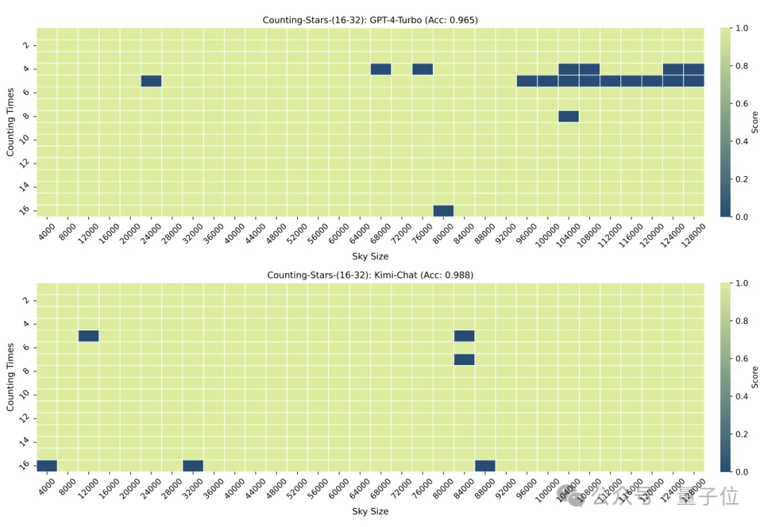 “大海捞针”out!“数星星”成测长文本能力更精准方法,来自鹅厂