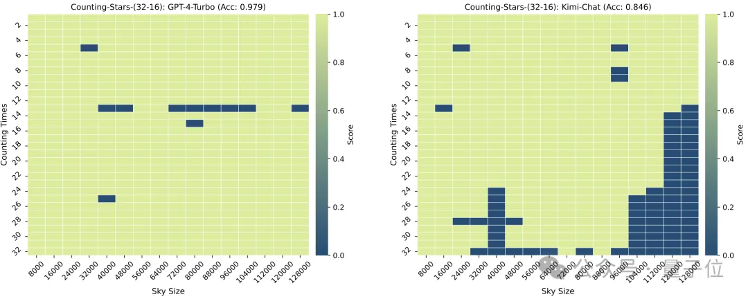 “大海捞针”out!“数星星”成测长文本能力更精准方法,来自鹅厂