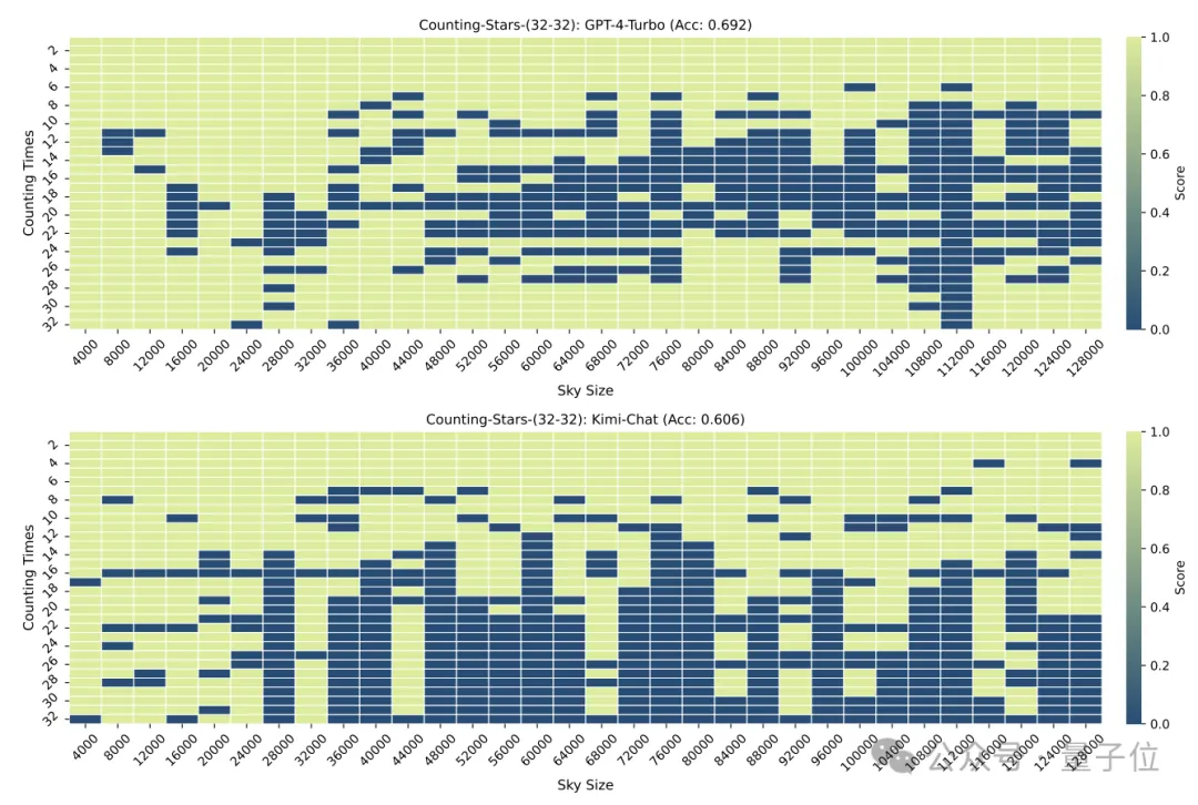 “大海捞针”out!“数星星”成测长文本能力更精准方法,来自鹅厂