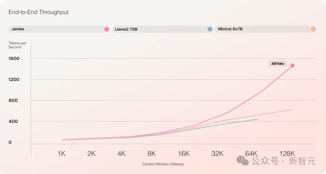 Mamba超强进化体一举颠覆Transformer!单张A100跑140K上下文