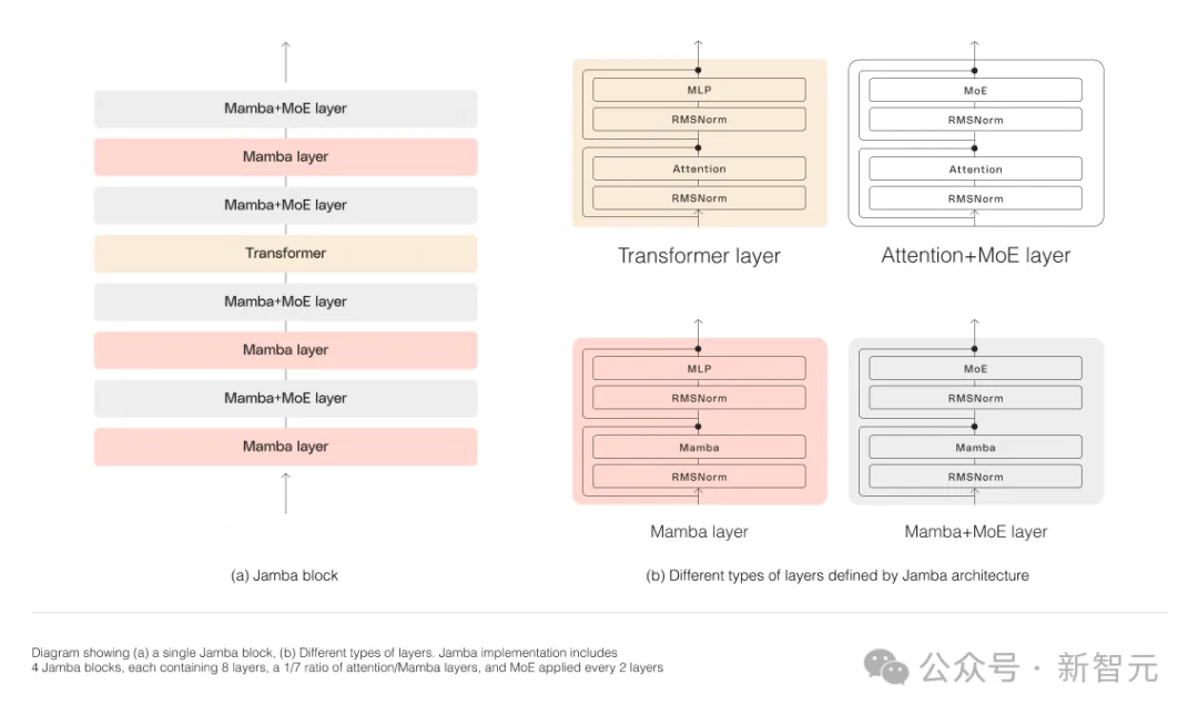Mamba超强进化体一举颠覆Transformer!单张A100跑140K上下文