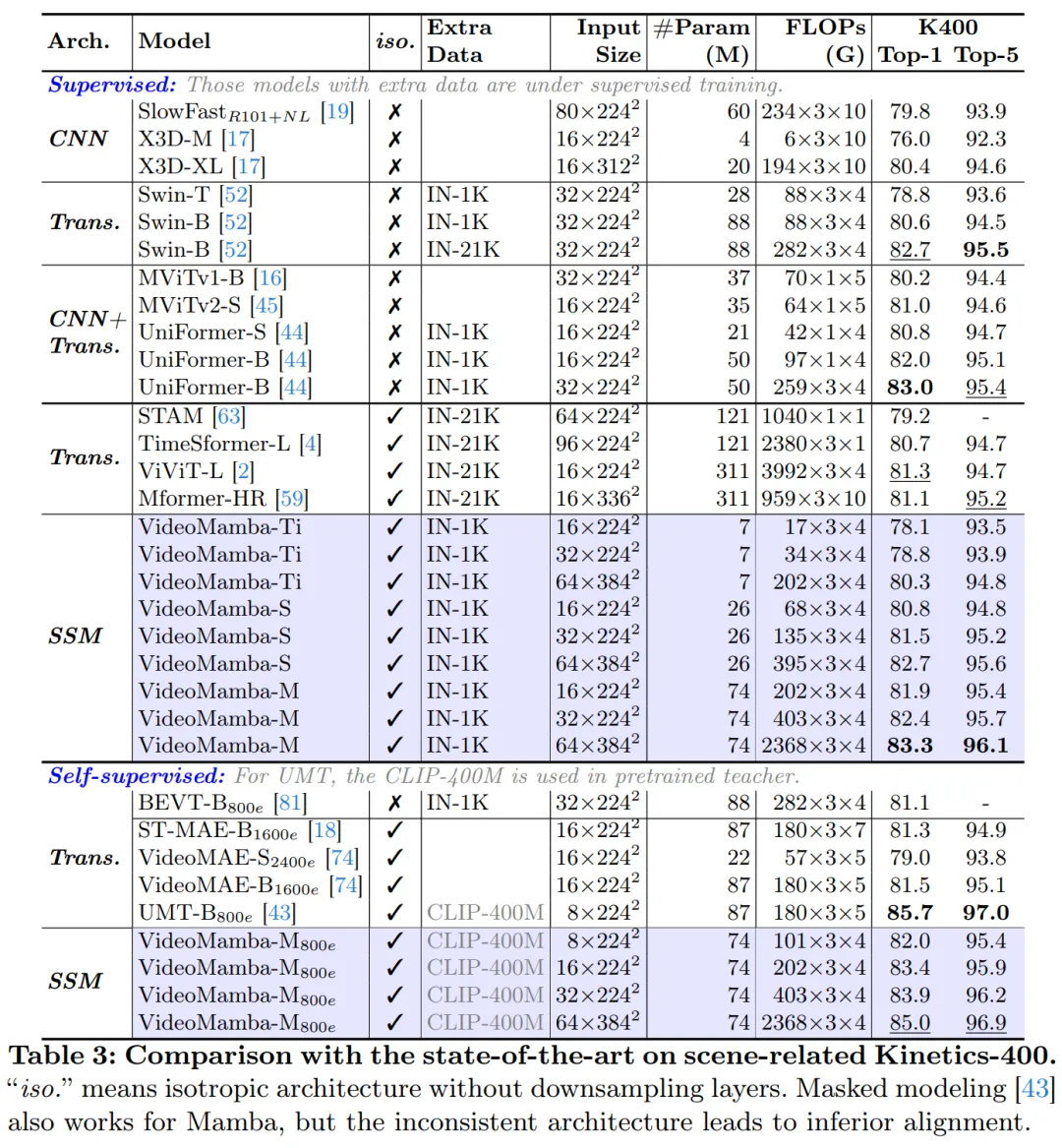 CNN、Transformer、Uniformer之外,我们终于有了更高效的视频理解技术
