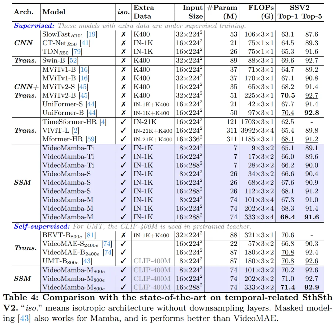 CNN、Transformer、Uniformer之外,我们终于有了更高效的视频理解技术