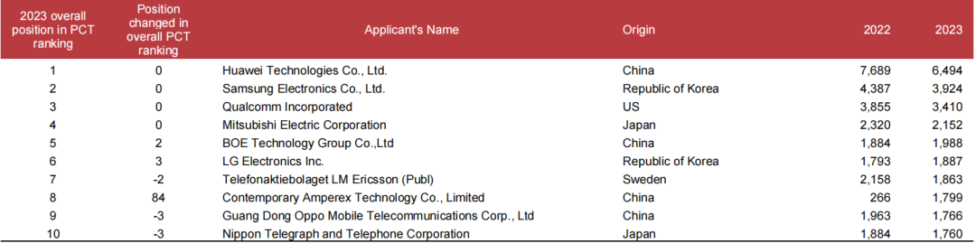华为领跑 2023 年国际专利体系申请量,连续 7 年蝉联第一