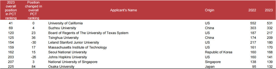 华为领跑 2023 年国际专利体系申请量,连续 7 年蝉联第一