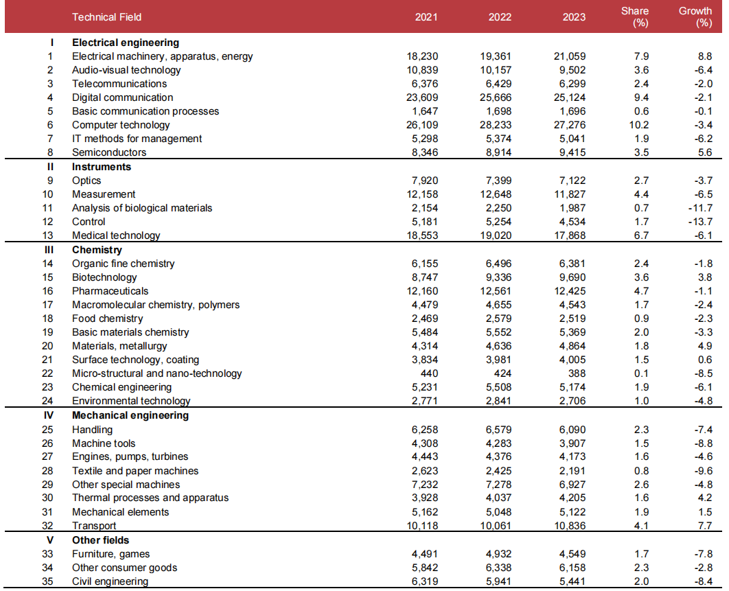 华为领跑 2023 年国际专利体系申请量,连续 7 年蝉联第一
