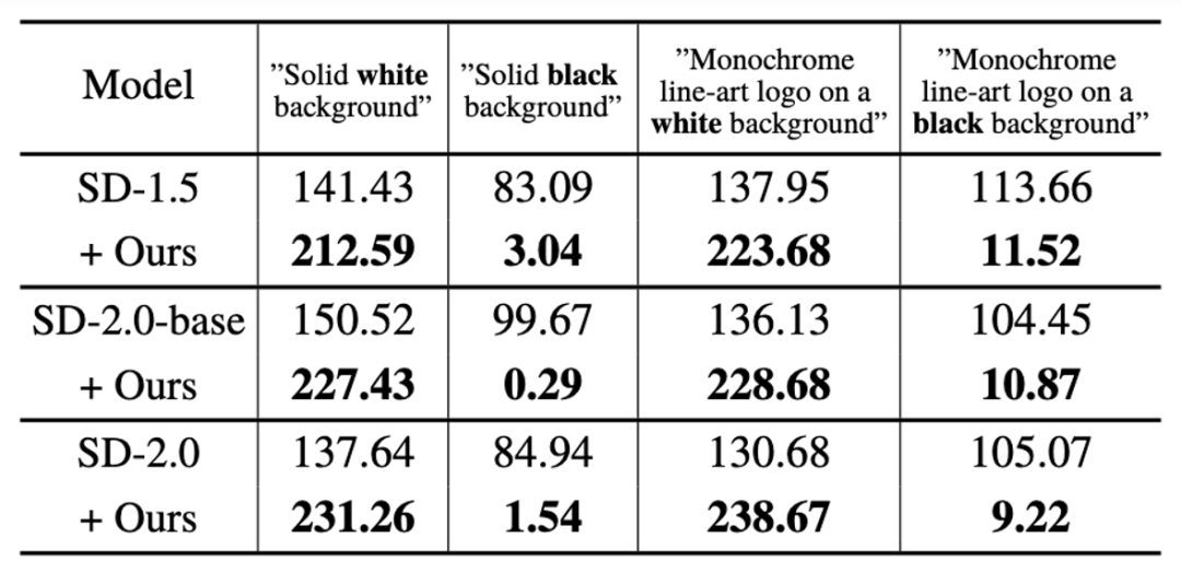 CVPR 2024|生成不了光线极强的图片?微信视觉团队有效解决扩散模型奇点问题
