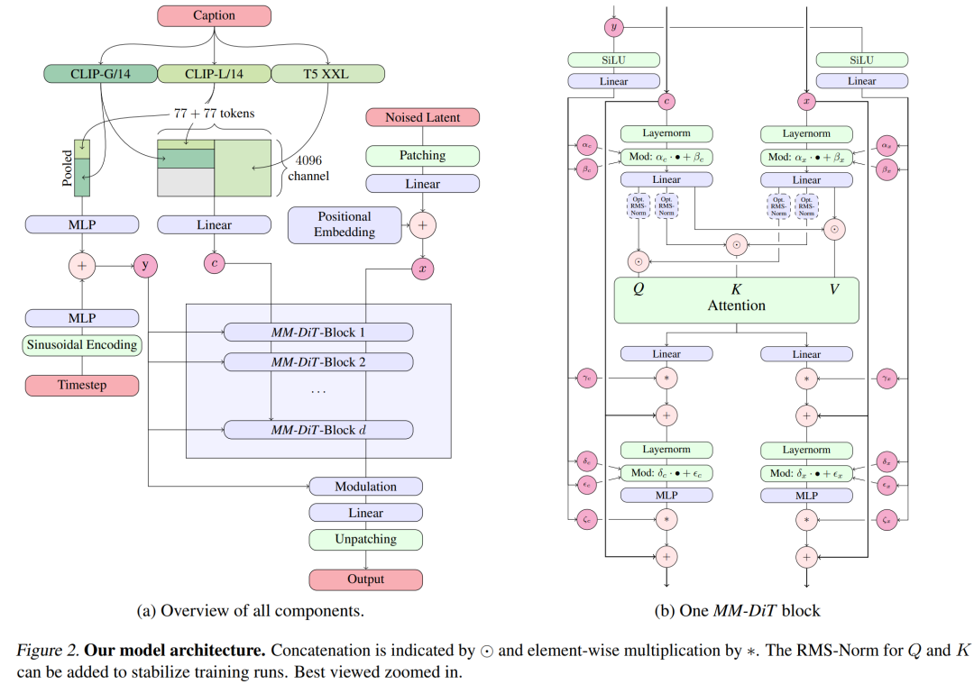 Stable Diffusion 3论文终于发布,架构细节大揭秘,对复现Sora有帮助?