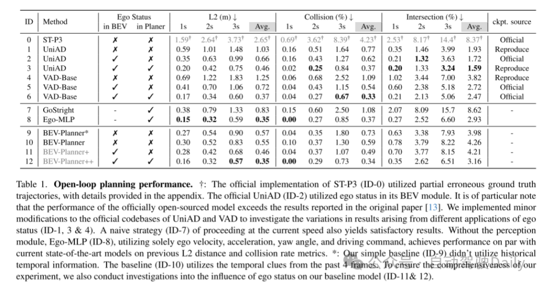 开环端到端自动驾驶中自车状态是你所需要的一切吗?