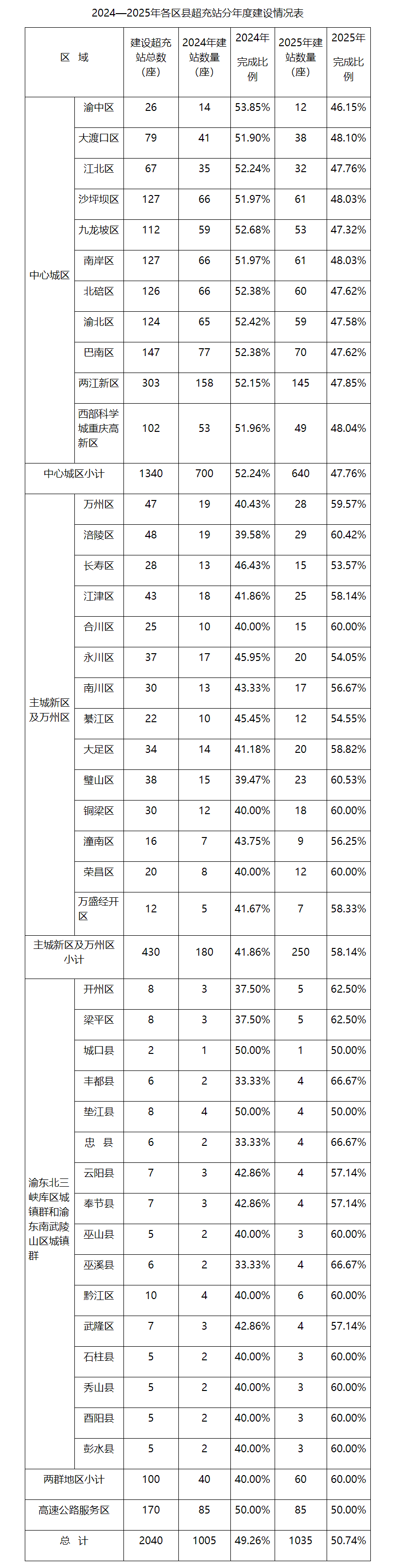 重庆强化新能源汽车基础设施布局,到 2025 年底建成 2000 座以上超级充电站