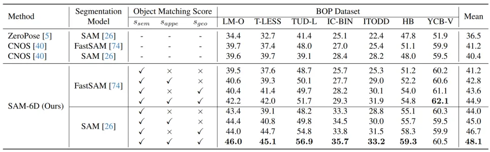 零样本6D物体姿态估计框架SAM-6D,向具身智能更进一步