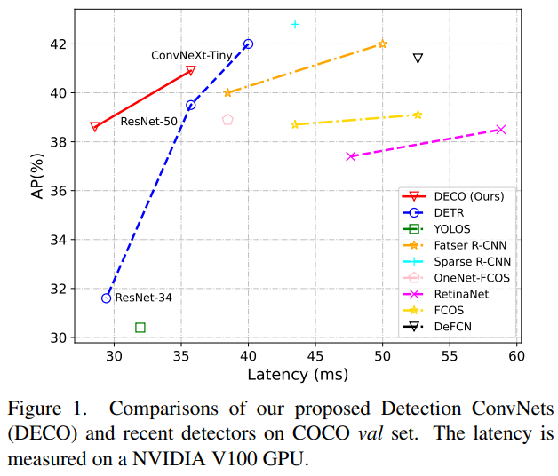 DECO: 纯卷积Query-Based检测器超越DETR!