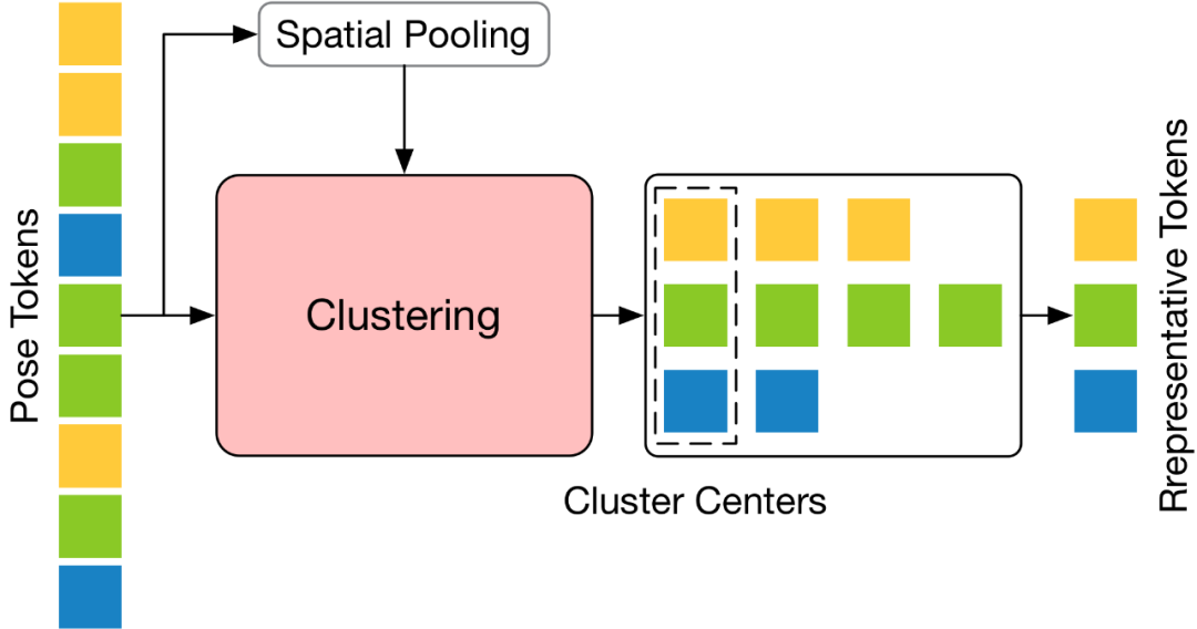 CVPR 2024 | 让视频姿态Transformer变得飞速,北大提出高效三维人体姿态估计框架HoT
