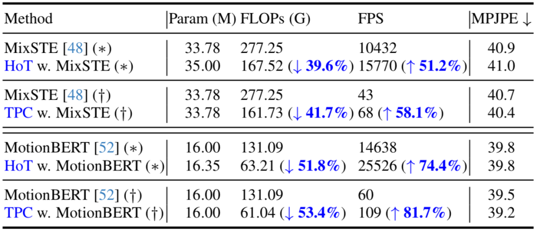 CVPR 2024 | 让视频姿态Transformer变得飞速,北大提出高效三维人体姿态估计框架HoT