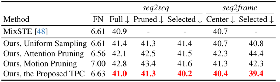 CVPR 2024 | 让视频姿态Transformer变得飞速,北大提出高效三维人体姿态估计框架HoT