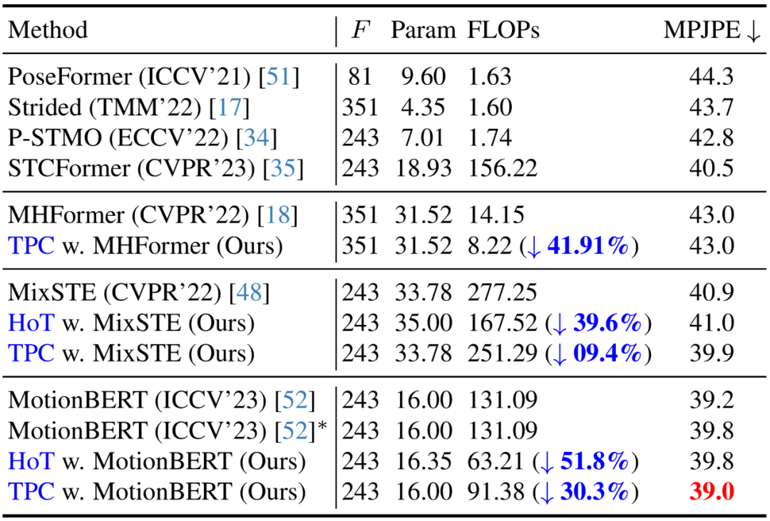 CVPR 2024 | 让视频姿态Transformer变得飞速,北大提出高效三维人体姿态估计框架HoT