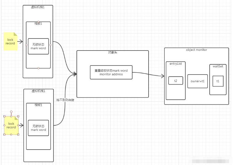 Java关键字synchronized原理与锁的状态实例分析