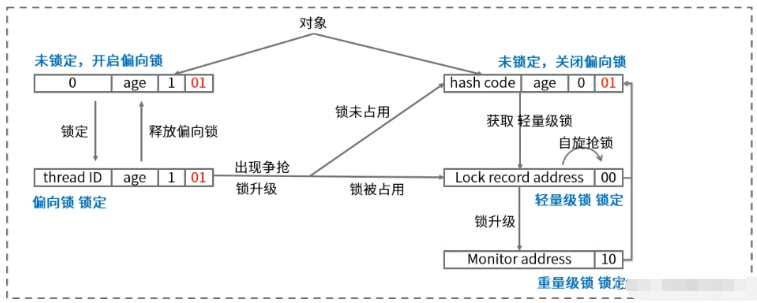 Java关键字synchronized原理与锁的状态实例分析