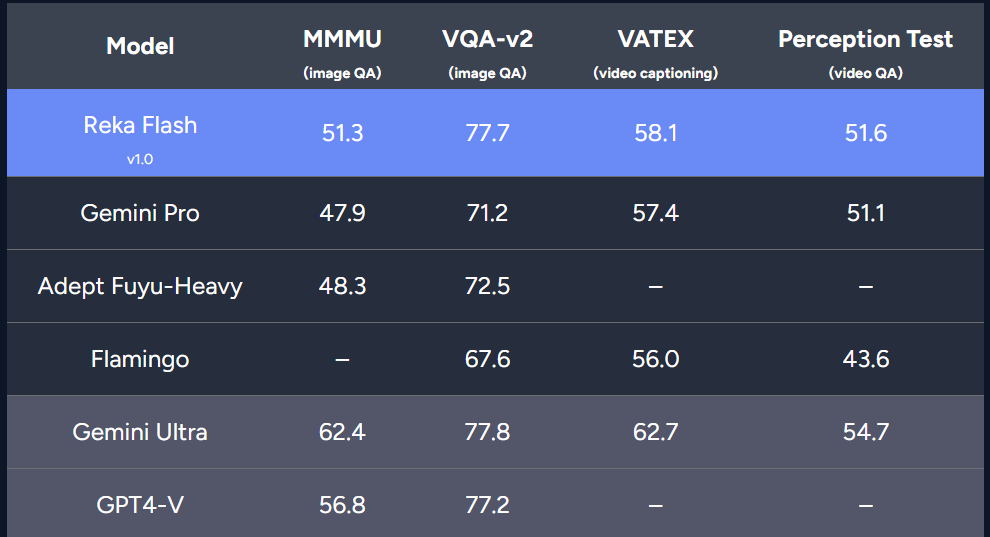 三年16篇一作,前谷歌研究科学家Yi Tay官宣新模型,21B媲美Gemini Pro、GPT-3.5