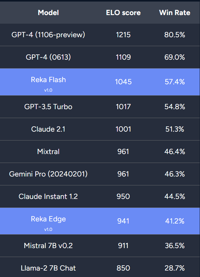 三年16篇一作,前谷歌研究科学家Yi Tay官宣新模型,21B媲美Gemini Pro、GPT-3.5