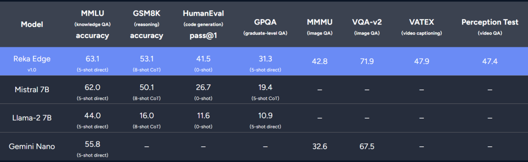 三年16篇一作,前谷歌研究科学家Yi Tay官宣新模型,21B媲美Gemini Pro、GPT-3.5