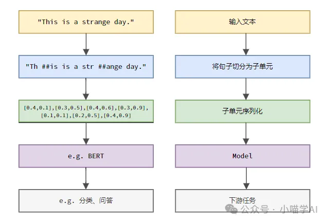 一文搞懂Tokenization!