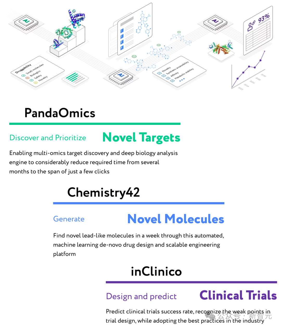 纯AI研发新药登Nature,效率提升3倍,临床实验疗效拔群