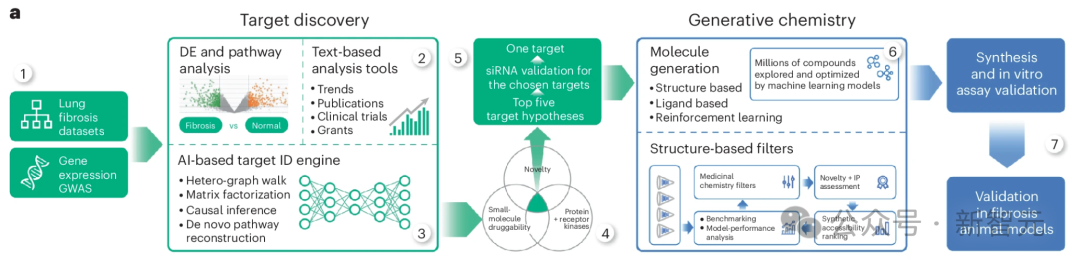 纯AI研发新药登Nature,效率提升3倍,临床实验疗效拔群
