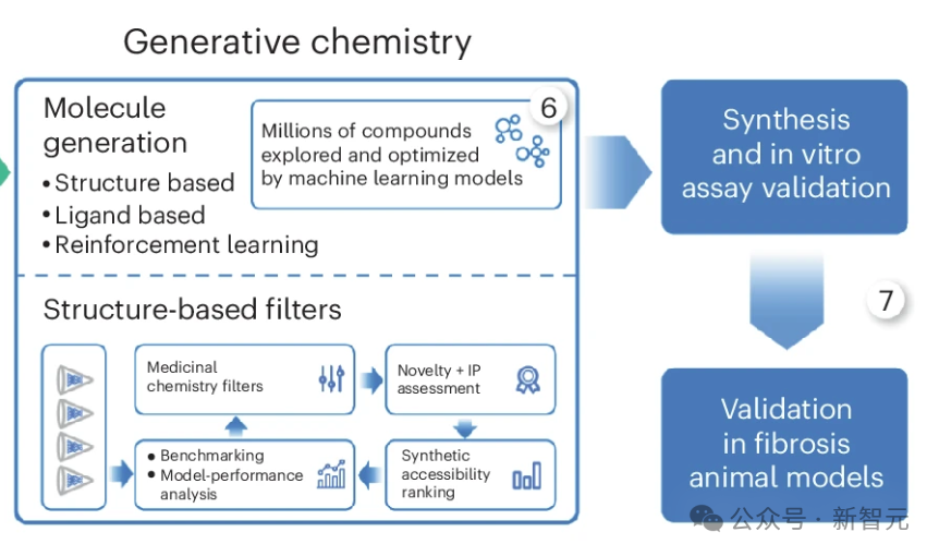 纯AI研发新药登Nature,效率提升3倍,临床实验疗效拔群