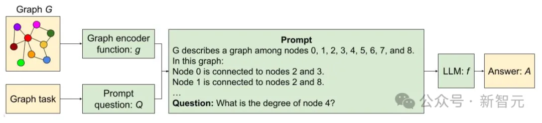 LLM性能最高60%提升!谷歌ICLR 2024力作:让大语言模型学会「图的语言」