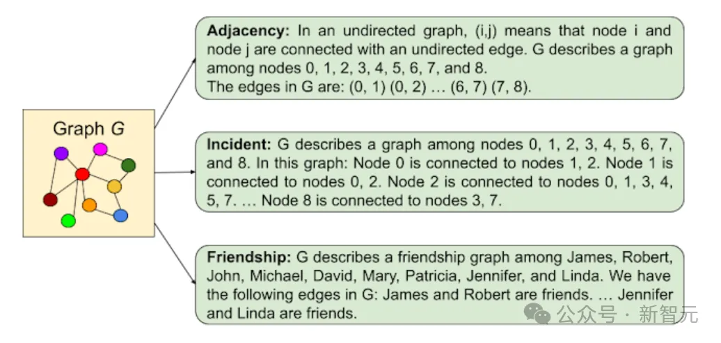 LLM性能最高60%提升!谷歌ICLR 2024力作:让大语言模型学会「图的语言」
