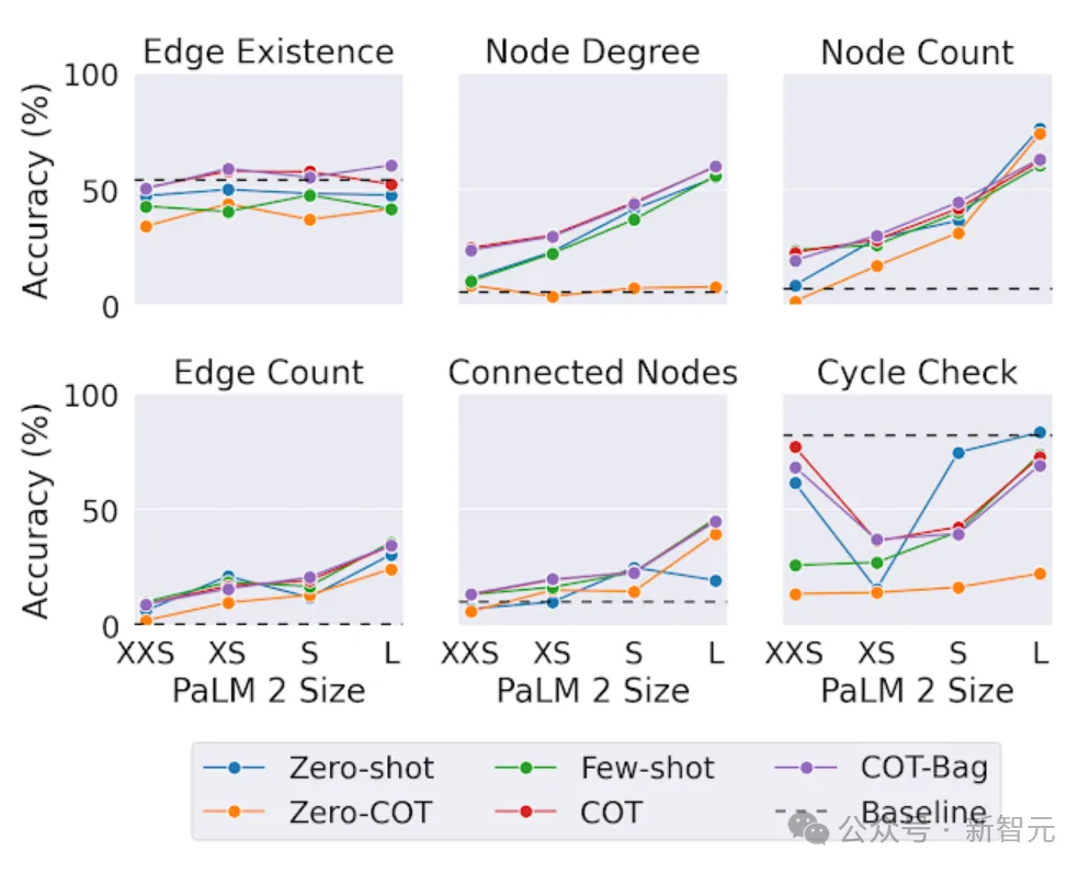 LLM性能最高60%提升!谷歌ICLR 2024力作:让大语言模型学会「图的语言」