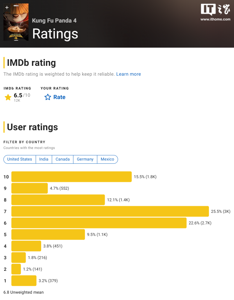 《功夫熊猫 4》电影豆瓣开分 6.7,成系列最低