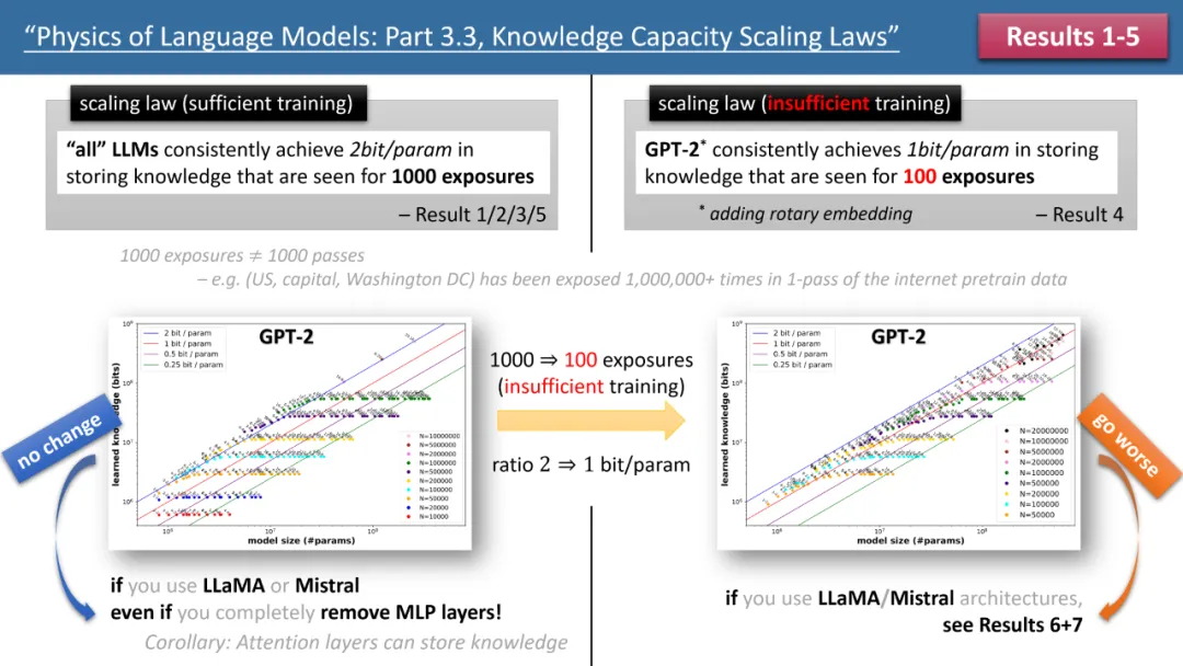 Llama架构比不上GPT2?神奇token提升10倍记忆?