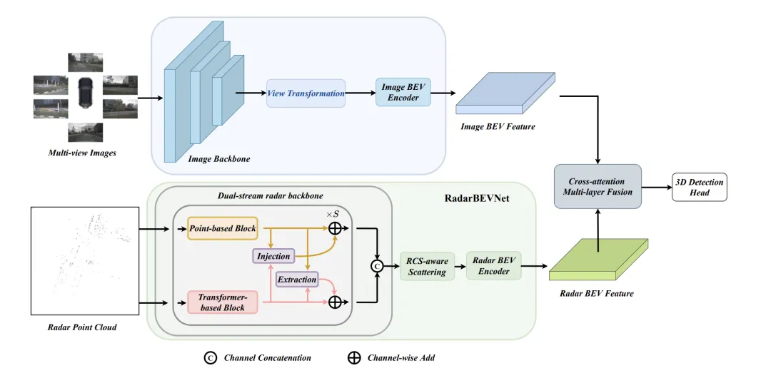 RV融合性能拉爆!RCBEVDet:Radar也有春天,最新SOTA!