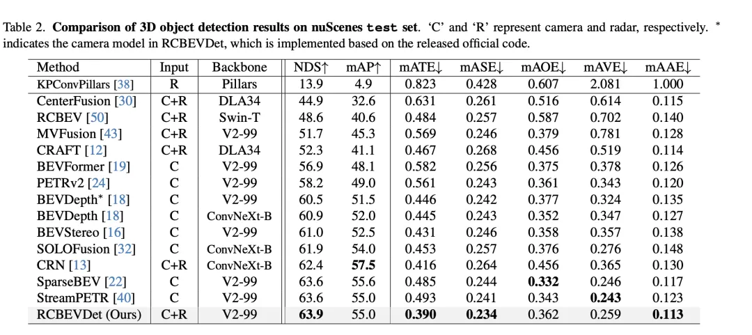RV融合性能拉爆!RCBEVDet:Radar也有春天,最新SOTA!