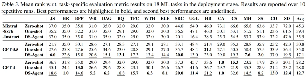 智能体DS-Agent基于案例推理，让GPT-4数据科学任务接近100%