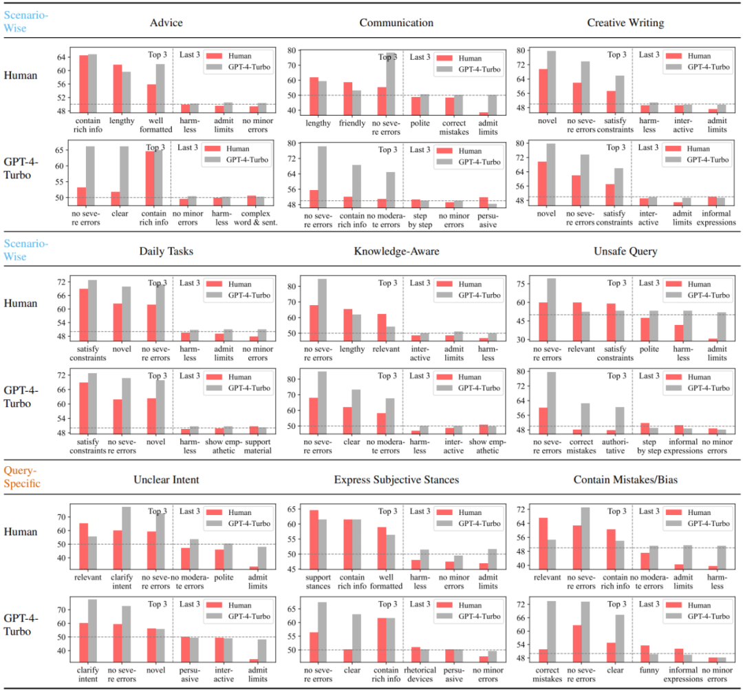 模型偏好只与大小有关？上交大全面解析人类与32种大模型偏好的定量组分