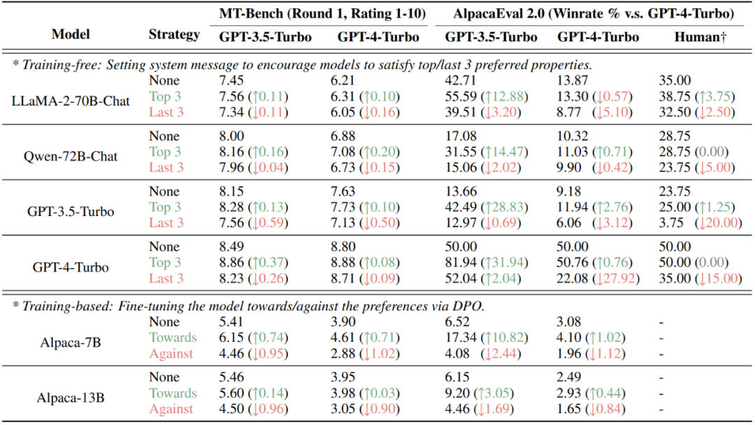 模型偏好只与大小有关？上交大全面解析人类与32种大模型偏好的定量组分