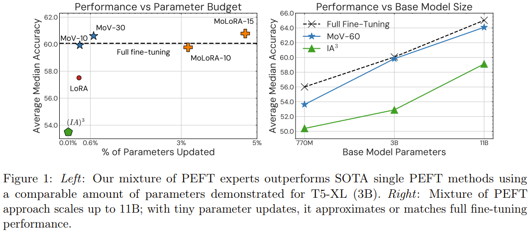 将混合专家推向极限:只需更新0.32%的参数就能完成模型微调